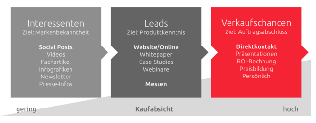 Content-Marketing-Mix: Content-Medien in den einzelnen Phasen des Kaufprozesses