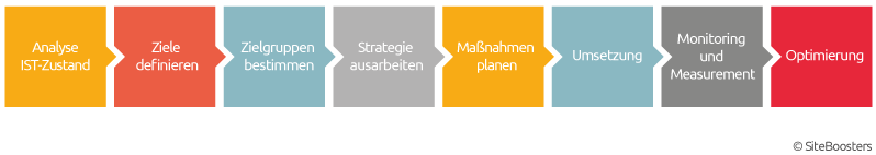 Social-Media-Strategie für einen optimierten Auftritt in den sozialen Medien.