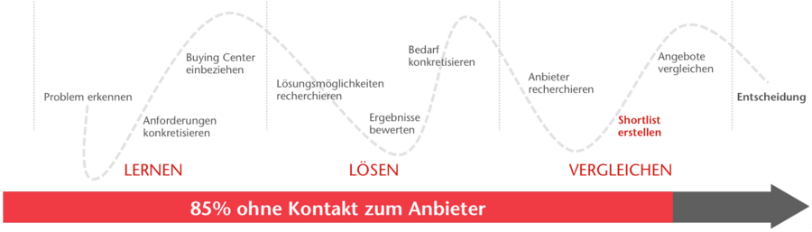 Schematische Darstellung des Kaufprozesses im B2B